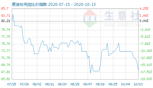 10月13日原油與丙烷比價(jià)指數(shù)圖