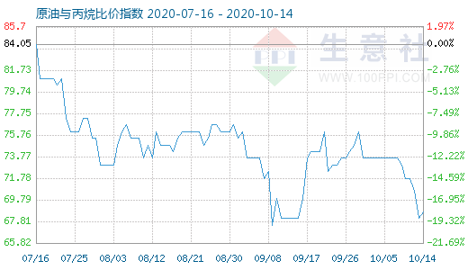 10月14日原油與丙烷比價(jià)指數(shù)圖