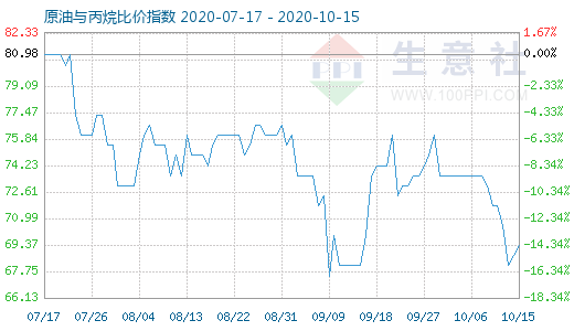 10月15日原油與丙烷比價指數(shù)圖