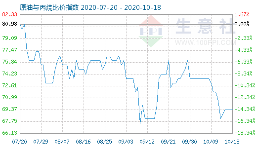 10月18日原油與丙烷比價指數(shù)圖