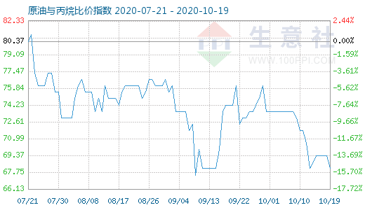 10月19日原油與丙烷比價(jià)指數(shù)圖