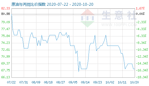 10月20日原油與丙烷比價(jià)指數(shù)圖