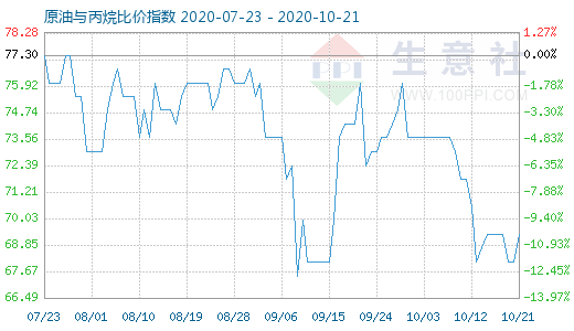 10月21日原油與丙烷比價指數(shù)圖