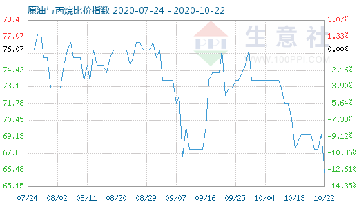 10月22日原油與丙烷比價指數(shù)圖