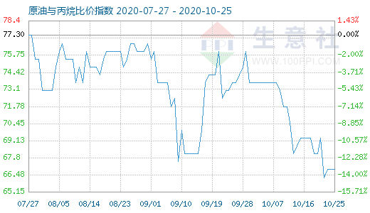 10月25日原油與丙烷比價指數(shù)圖