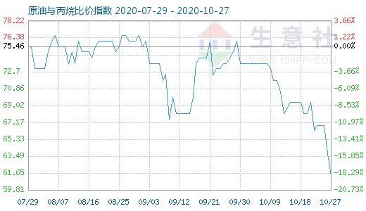 10月27日原油與丙烷比價(jià)指數(shù)圖