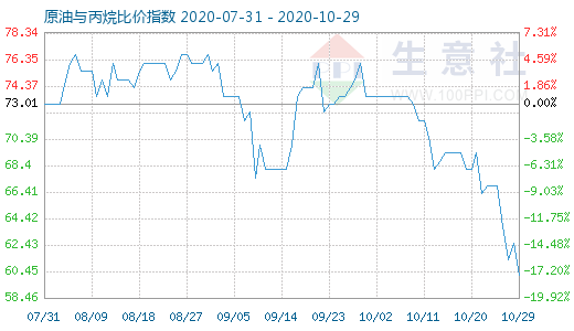 10月29日原油與丙烷比價(jià)指數(shù)圖