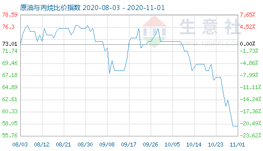 11月1日原油與丙烷比價指數(shù)圖