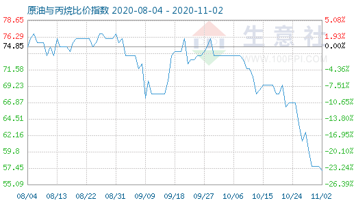 11月2日原油與丙烷比價(jià)指數(shù)圖