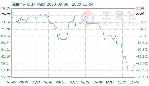 11月4日原油與丙烷比價指數(shù)圖