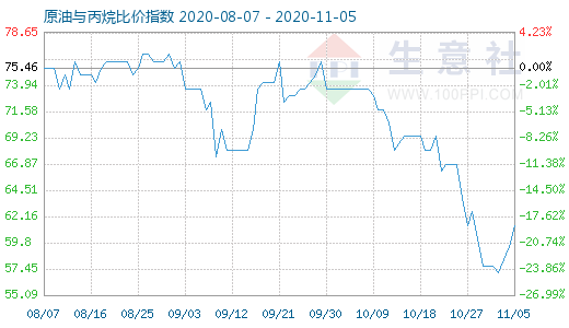 11月5日原油與丙烷比價(jià)指數(shù)圖