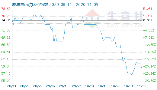 11月9日原油與丙烷比價指數(shù)圖