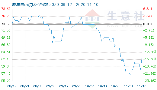 11月10日原油與丙烷比價(jià)指數(shù)圖