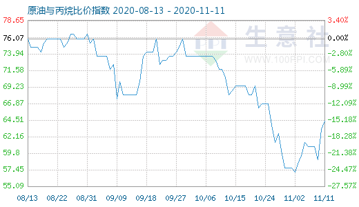 11月11日原油與丙烷比價(jià)指數(shù)圖