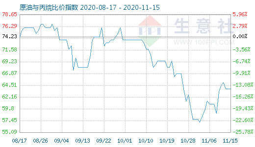 11月15日原油與丙烷比價指數(shù)圖