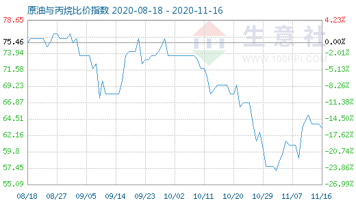 11月16日原油與丙烷比價(jià)指數(shù)圖