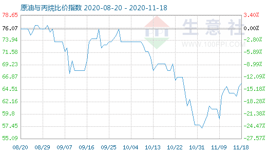 11月18日原油與丙烷比價(jià)指數(shù)圖