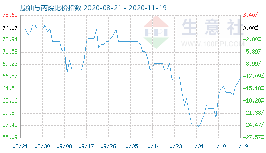 11月19日原油與丙烷比價指數(shù)圖