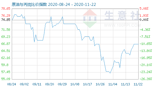 11月22日原油與丙烷比價(jià)指數(shù)圖