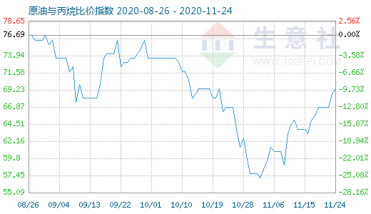 11月24日原油與丙烷比價指數(shù)圖