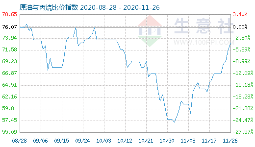 11月26日原油與丙烷比價指數(shù)圖