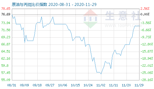 11月29日原油與丙烷比價指數(shù)圖