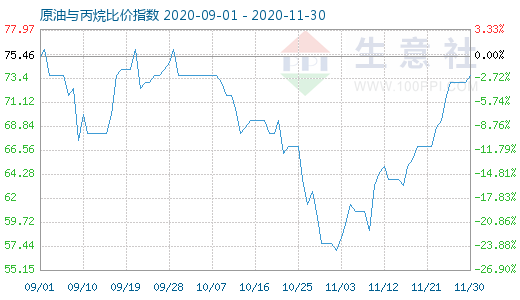 11月30日原油與丙烷比價(jià)指數(shù)圖