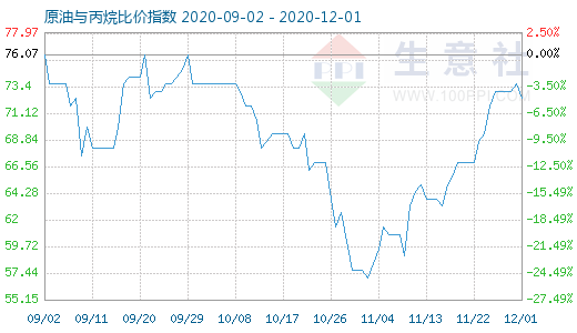 12月1日原油與丙烷比價指數(shù)圖