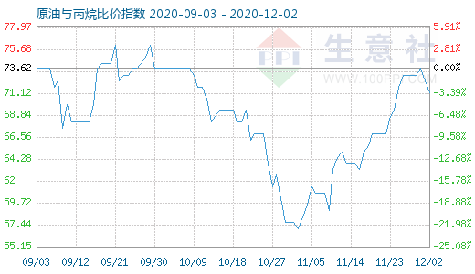 12月2日原油與丙烷比價(jià)指數(shù)圖