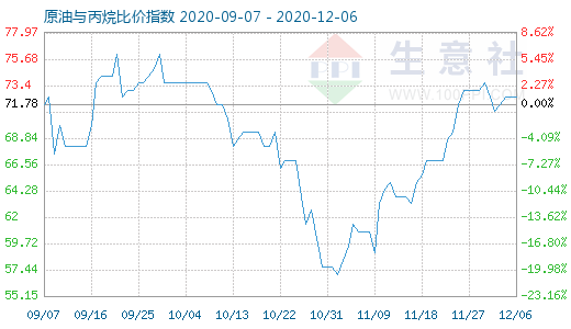 12月6日原油與丙烷比價指數(shù)圖