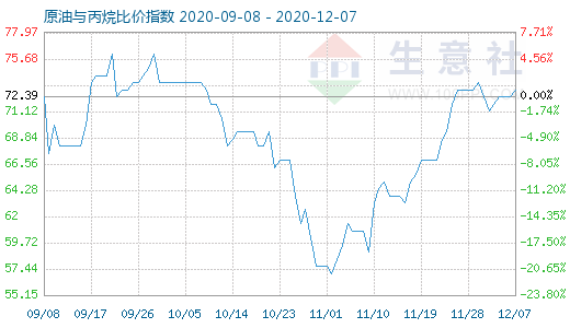 12月7日原油與丙烷比價指數(shù)圖