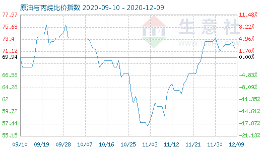 12月9日原油與丙烷比價指數(shù)圖