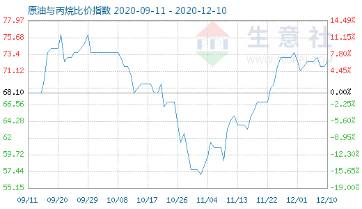 12月10日原油與丙烷比價(jià)指數(shù)圖