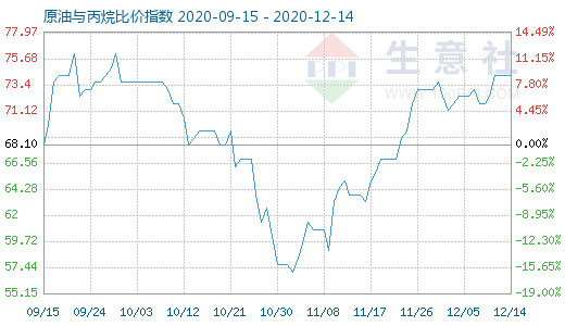 12月14日原油與丙烷比價(jià)指數(shù)圖