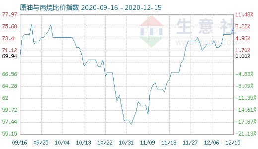 12月15日原油與丙烷比價指數(shù)圖