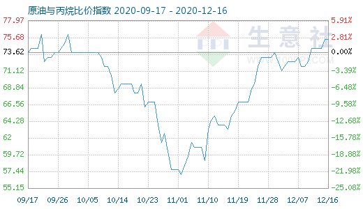 12月16日原油與丙烷比價指數(shù)圖