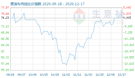 12月17日原油與丙烷比價(jià)指數(shù)圖