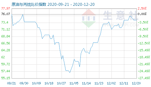 12月20日原油與丙烷比價指數(shù)圖