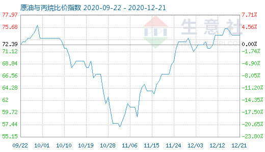 12月21日原油與丙烷比價(jià)指數(shù)圖