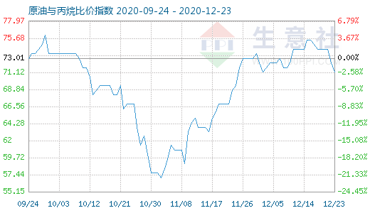 12月23日原油與丙烷比價指數(shù)圖