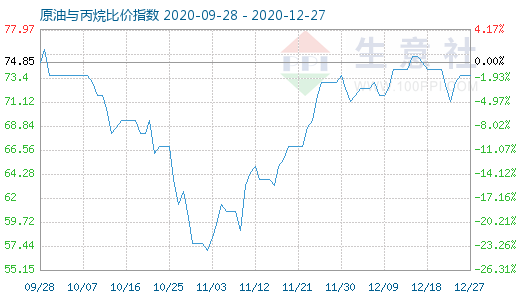 12月27日原油與丙烷比價指數(shù)圖