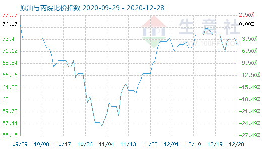 12月28日原油與丙烷比價(jià)指數(shù)圖