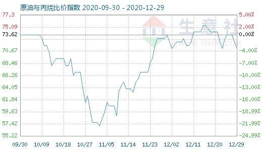 12月29日原油與丙烷比價(jià)指數(shù)圖