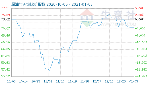 1月3日原油與丙烷比價指數(shù)圖