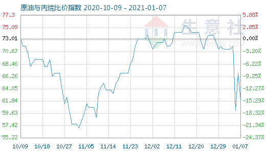 1月7日原油與丙烷比價(jià)指數(shù)圖