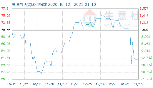 1月10日原油與丙烷比價(jià)指數(shù)圖