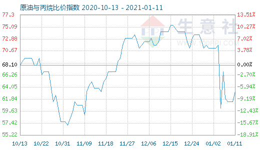 1月11日原油與丙烷比價(jià)指數(shù)圖