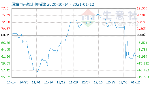 1月12日原油與丙烷比價(jià)指數(shù)圖