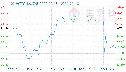 1月13日原油與丙烷比價指數(shù)圖