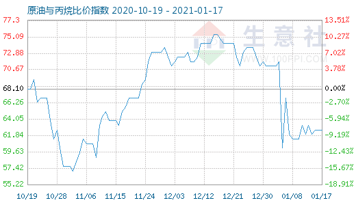 1月17日原油與丙烷比價(jià)指數(shù)圖